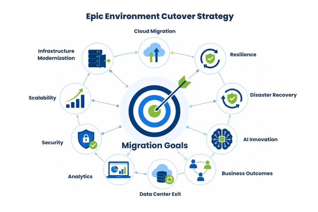 Conducting a Comprehensive Current State Assessment