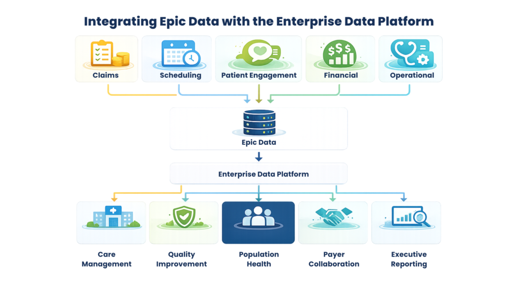 Integrating Epic Data with the Enterprise Data Platform